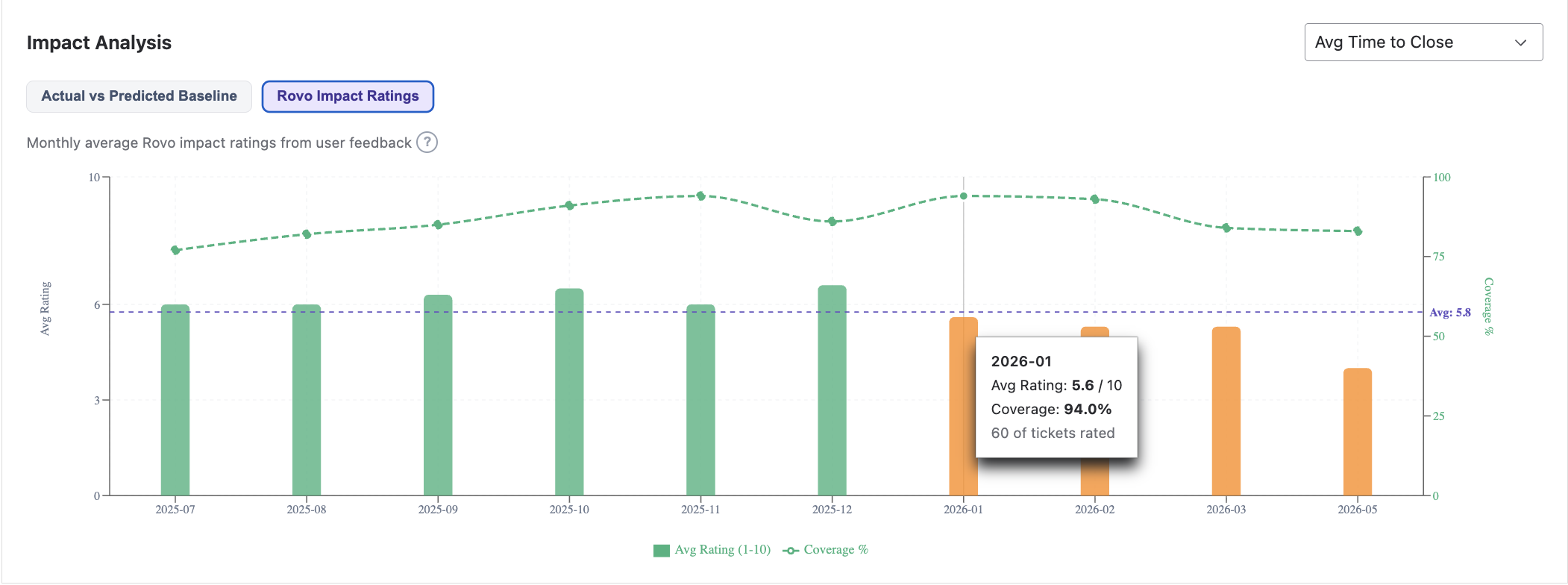 Monthly average Rovo impact ratings from user feedback