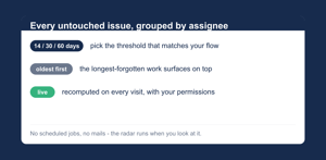 Stale issues stay visible where you work - a live list instead of notification spam, no mails by design