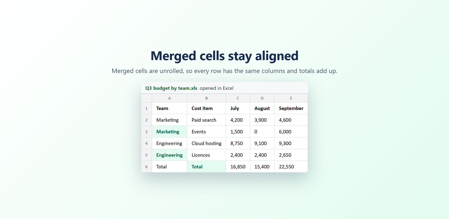 The exported budget table opened in Excel: values from merged cells are repeated, highlighted in green.