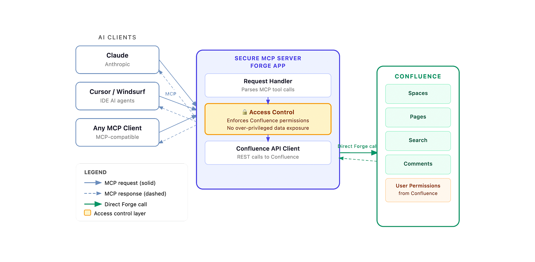 Diagram showing the app acting as a secure proxy: AI agents send MCP requests, the app validates the user's token, then calls Confluence on the user's behalf.