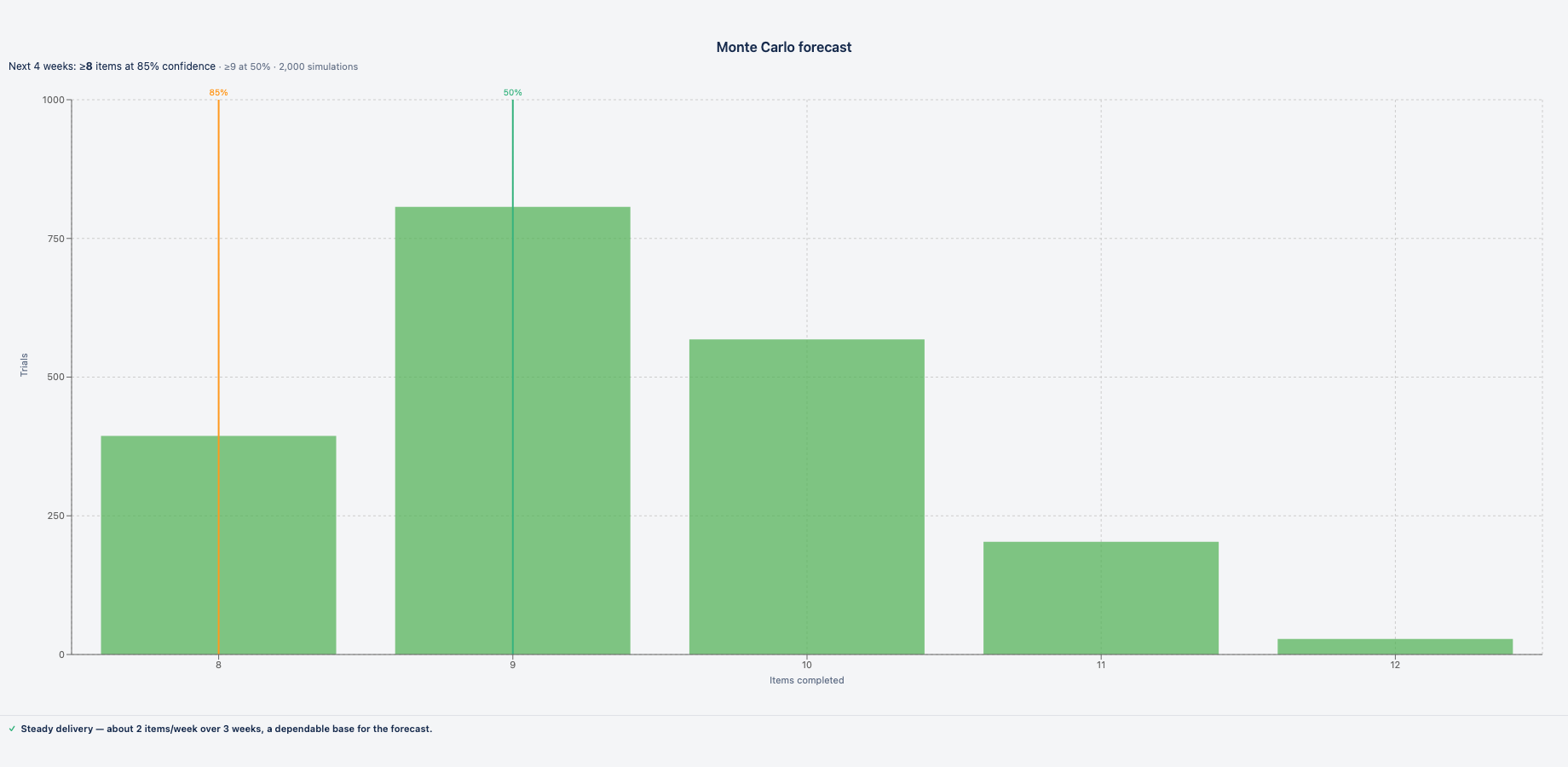 Monte Carlo forecast: thousands of simulations from your sprint history project a likely range for how much work you'll finish next.