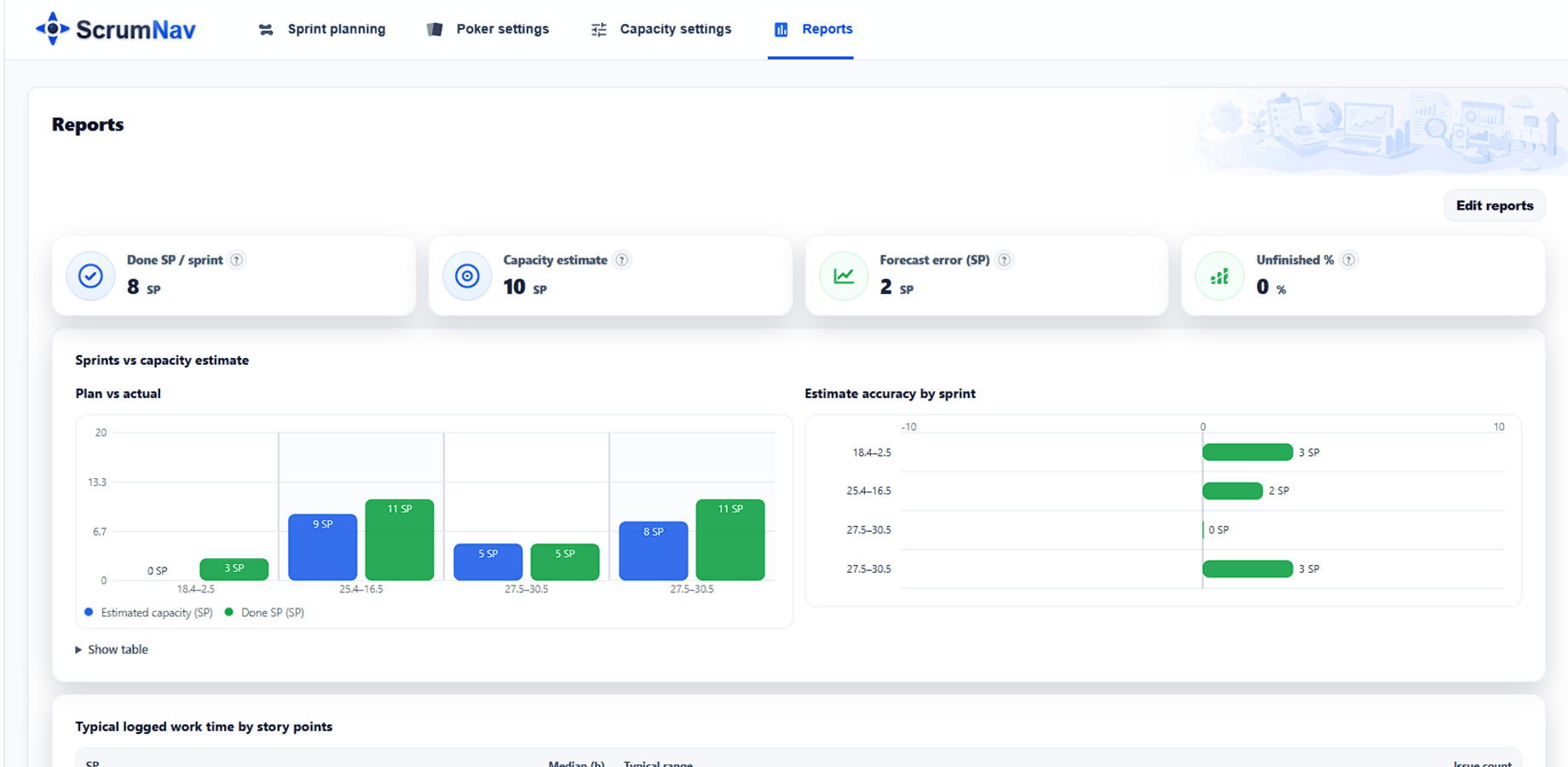 Reports show sprint outcomes, capacity accuracy, unfinished work, and status flow.