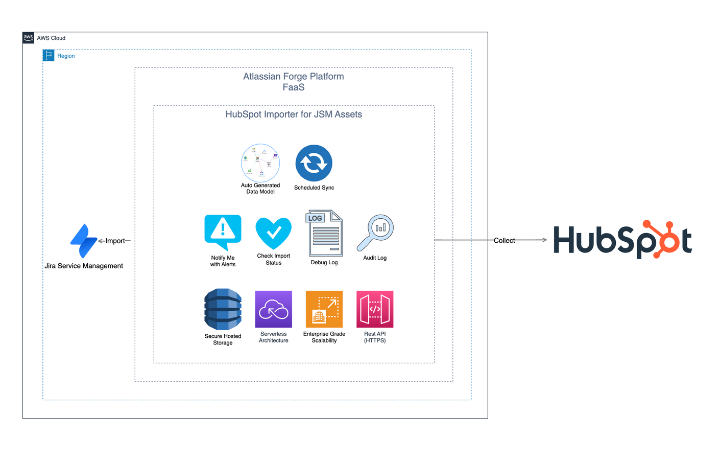 Hosted on Atlassian Forge Platform