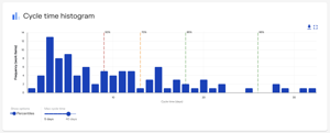 Take a deep dive into your cycle times to identify outliers, find their root cause, and apply policies to prevent them from happening again.