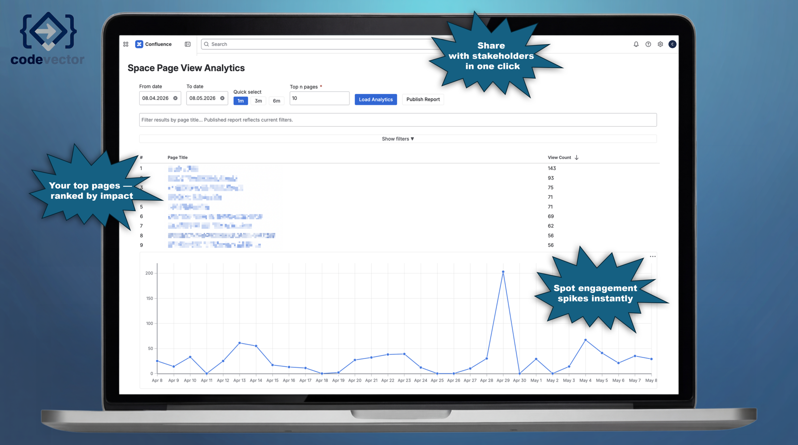 See your top pages by view count in a sortable table and track traffic over time with an automatically generated daily, weekly, or monthly chart — all inside Confluence space settings.