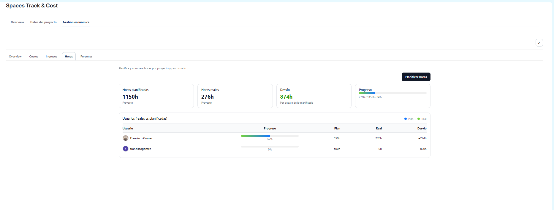The Hours tab, tracking planned vs. actual time for each user.
