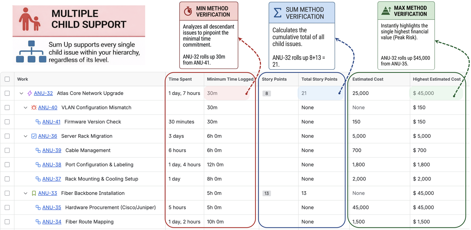 Automate rollups for any numeric field. Use Sum, Max, Min, or Avg to track story points, budget risk, or time. Get a precise, instant overview to simplify project tracking and streamline client billing today.