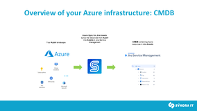 Overview of your Azure infrastructure: CMDB