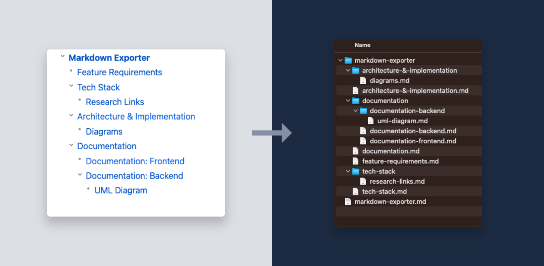 You're confluence page structure will be kept after exporting to markdown