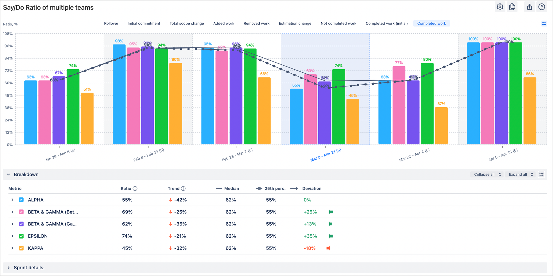 Benchmarking report: compare teams & set KPIs