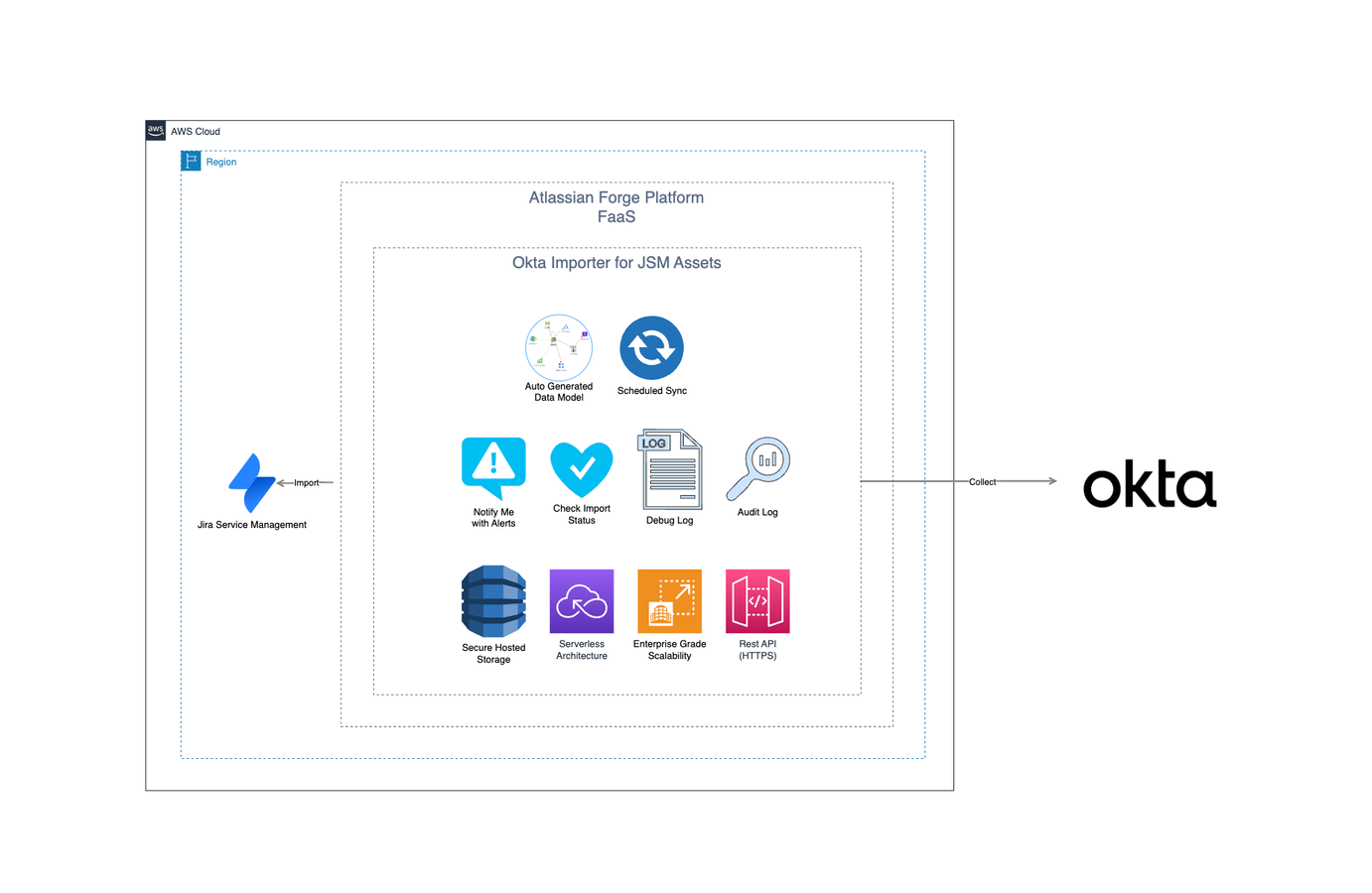 Hosted on Atlassian Forge Platform