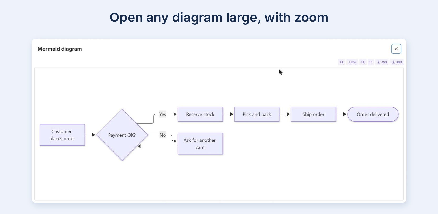 A diagram opened large, with zoom, 1:1, SVG and PNG buttons.