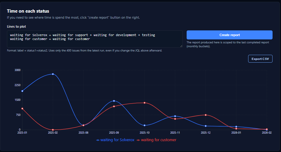 Solverox Metrics and Reports app screenshot that shows analytics about how much time is spend on different teams (usually internal) vs customer (usually external).