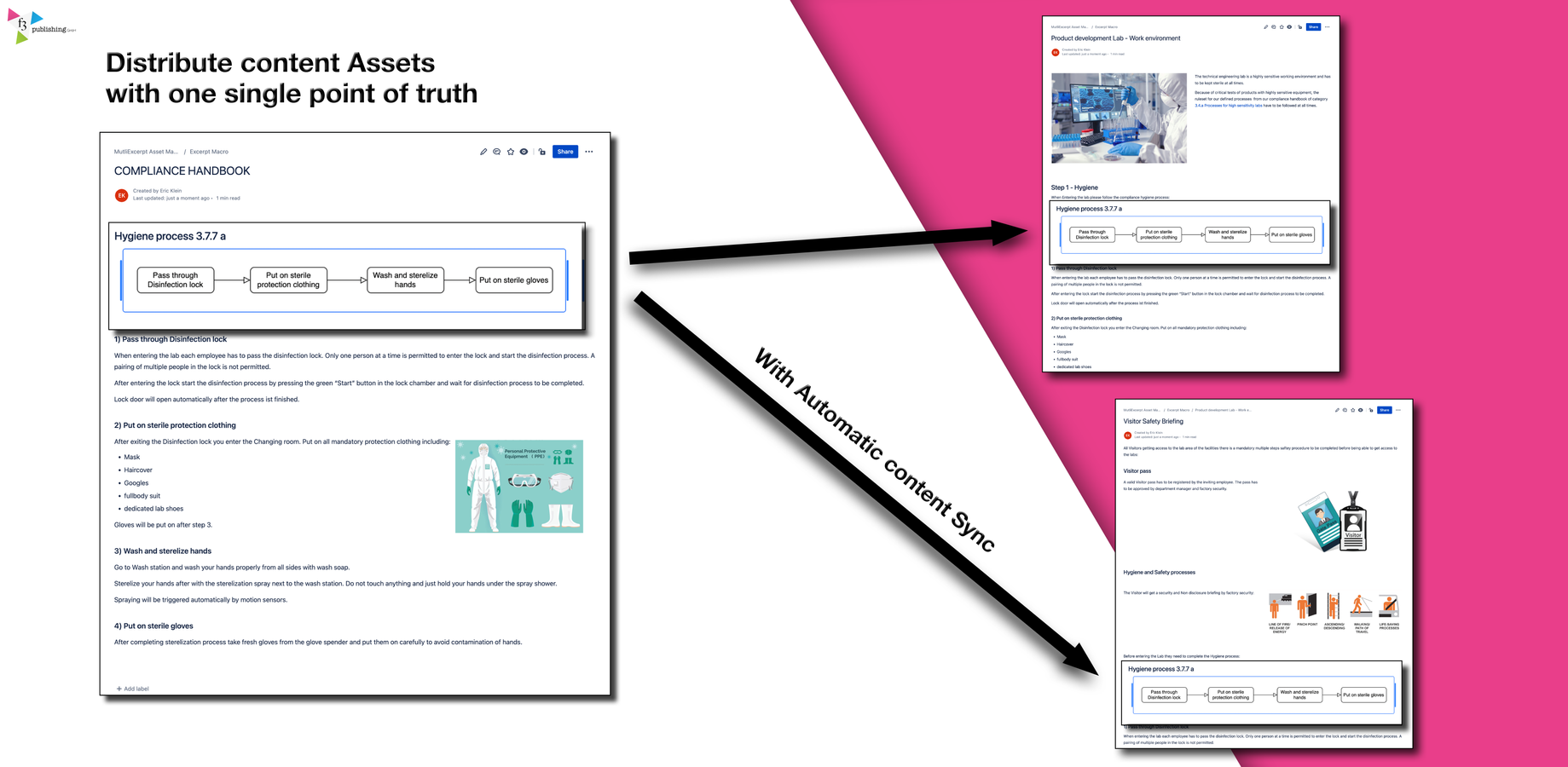 Create & Distribute content from a central source