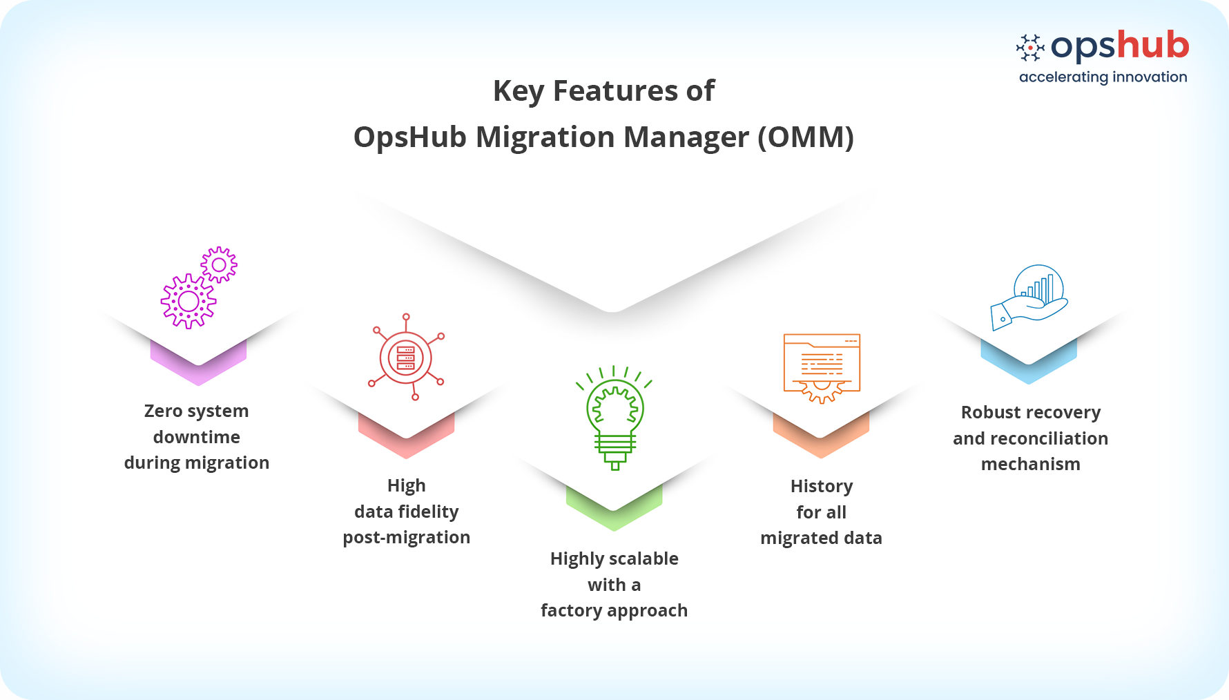 OpsHub Migration Manager (OMM) delivers zero-downtime migrations with high data fidelity, complete history preservation, a scalable factory-based approach, and robust recovery and reconciliation.