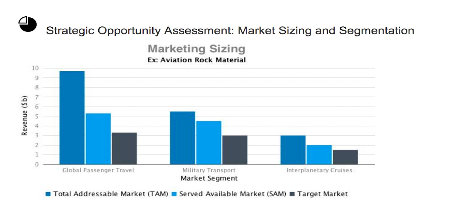 Rapidly compare size of multiple potential markets