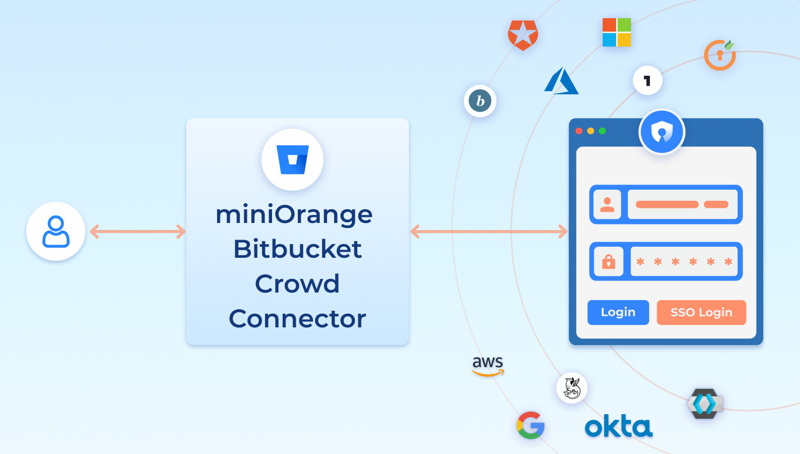 Initiate SSO from Bitbucket & manage Configuration, User Management in Crowd
Easy to configure, as everything configured at Crowd

Crowd SAML & Connectors is only SSO solution for Crowd SSO-enabled Atlassian app