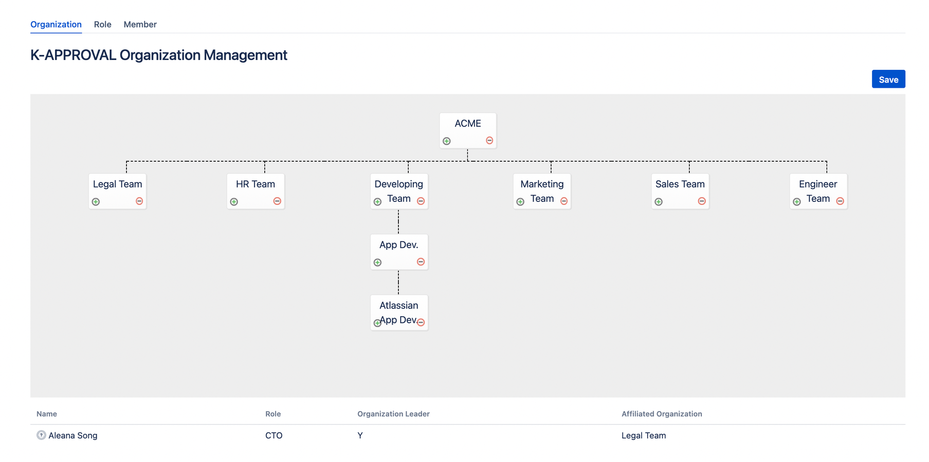 organization management : Reflects the organizational structure on approval