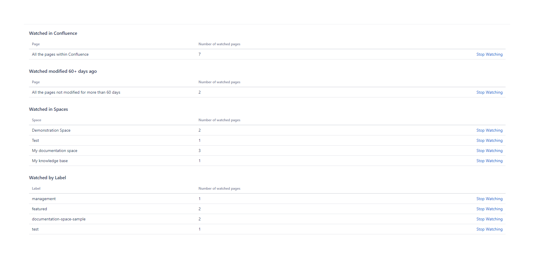 Simply Watches offers a list of spaces, in which you are / the user is watching pages, together with a number of the watched pages. You can choose and easily cancel all the watches you have within a particular space.​