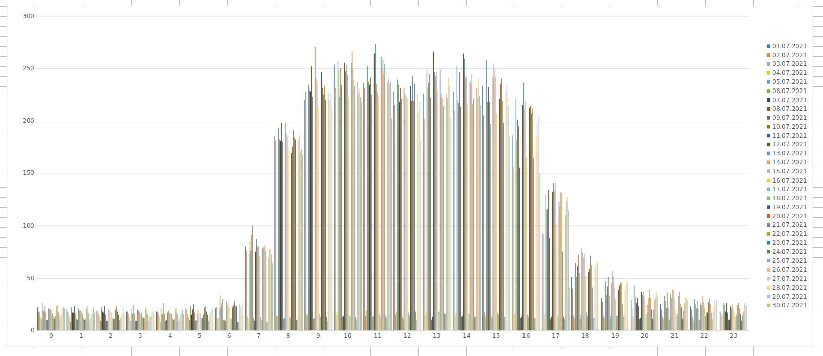 This customer has 1,900 registered users but peaked at just 277 active user sessions.