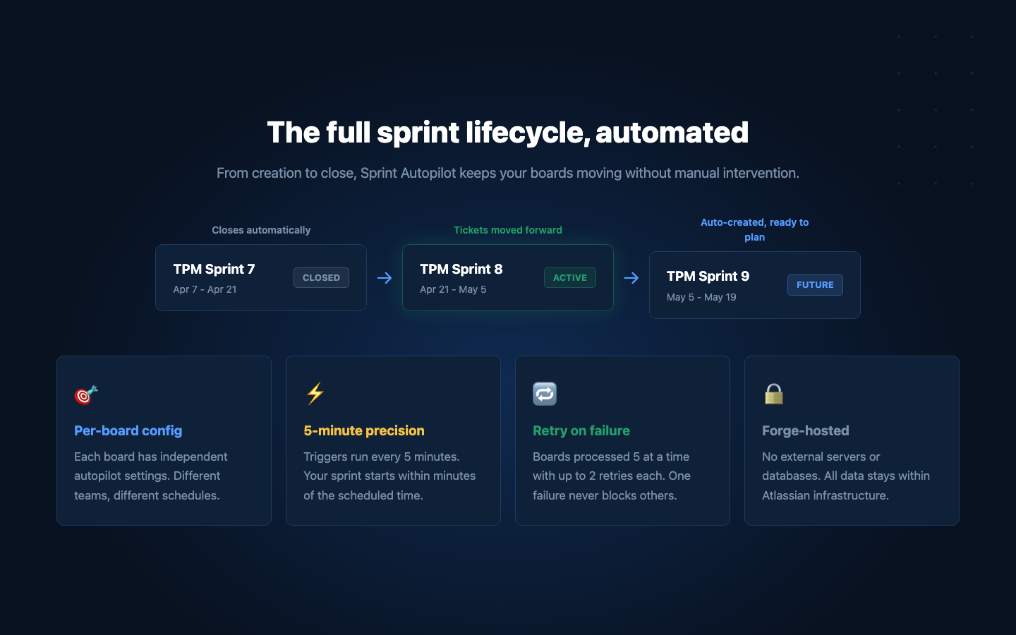 The complete sprint lifecycle runs without human intervention. Each Scrum board has its own independent autopilot configuration