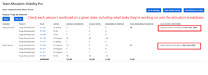 View individual workload, track resource utilization over time, and analyze remaining estimates for better project planning