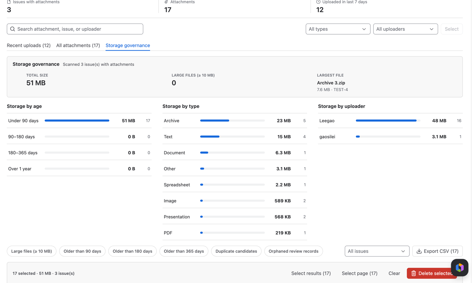 See what is large, old, or duplicated — and clean it up behind a per-issue confirmation.