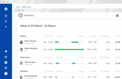 Know the time spent on tasks, hours of work and breaks for each employee.