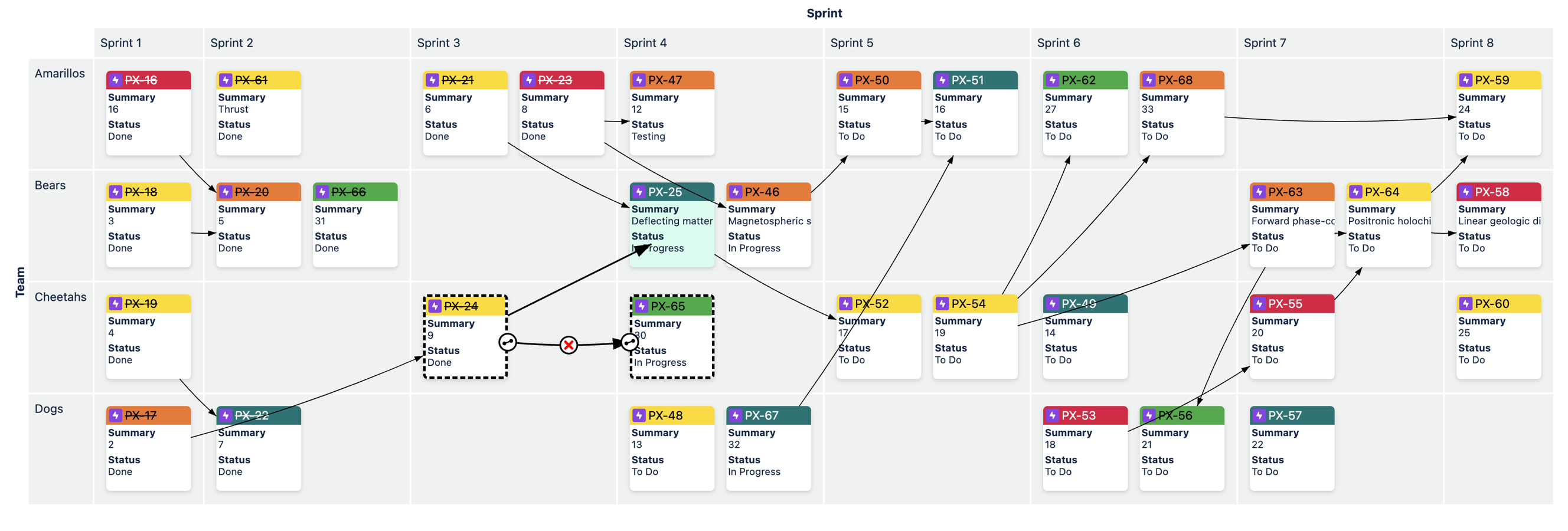 In large-scale projects, in frameworks like LESS and SAFe, you have to collect and integrate data from multiple Jira projects. Epics and Stories are assigned to different teams and releases. Dependency Map supports this!