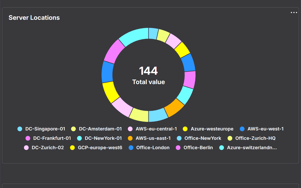 Asset Chart macro: a donut grouped by location, rendered live from an AQL query