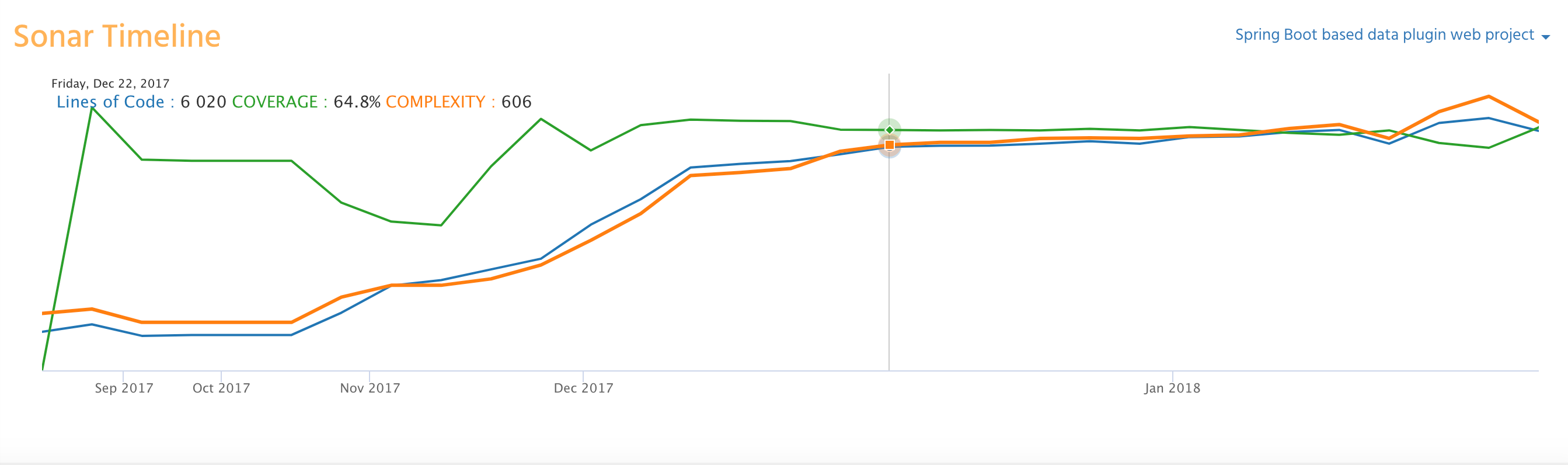 Visualize Code Quality and Test Coverage Over Time from SonarQube or SonarCloud along with Stories, Defects, Code Commits in one Dashboard