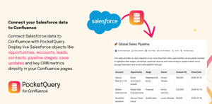Display live Salesforce data in Confluence with PocketQuery. Show opportunities, pipeline, accounts, leads and CRM metrics directly on your pages to keep teams aligned and always up to date.