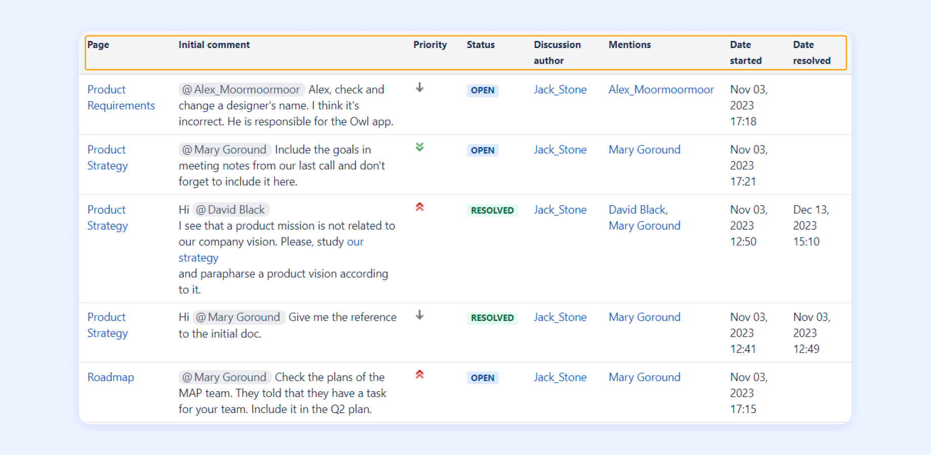 Talk Report allows browsing comments on any space or page without the necessity to leave the current page. With Talk Report you get information about their content, author, status, date, and more.