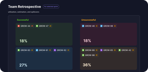 Middleware's Team Retrospective dashboard visualizes sprint performance by categorizing tasks as successful or unsuccessful, helping teams identify patterns in utilization and estimation accuracy.