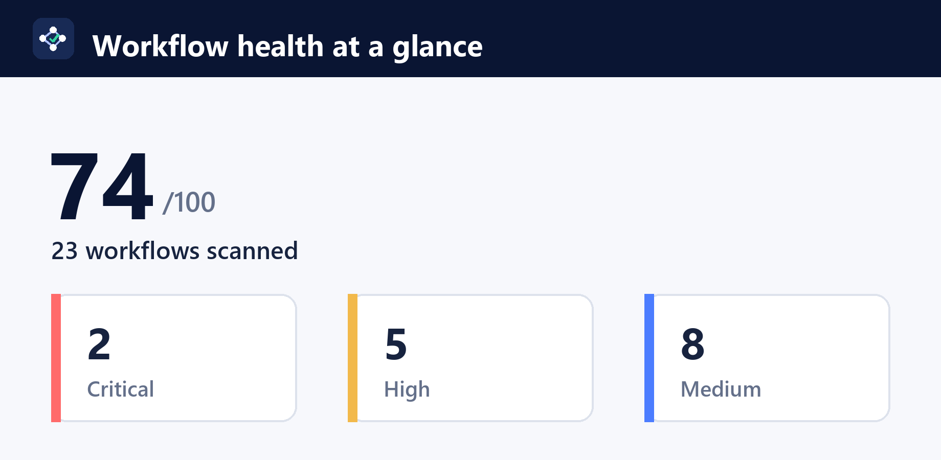 Health score of 74 with 23 workflows scanned and critical, high, and medium finding totals.