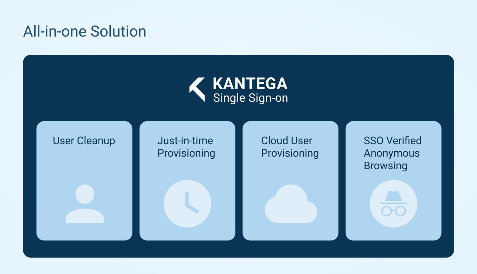 Single Sign-On to Bitbucket with any device from anywhere.