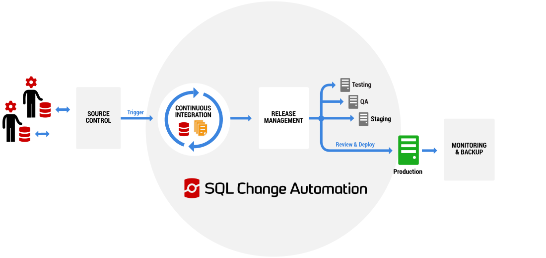 Access the features of SQL Change Automation