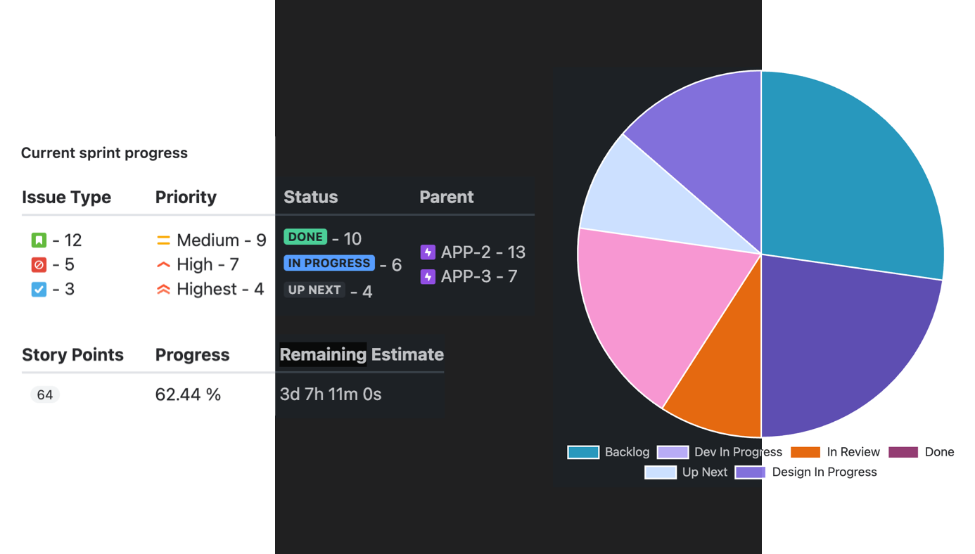 Automated issue summary and issue data as a chart