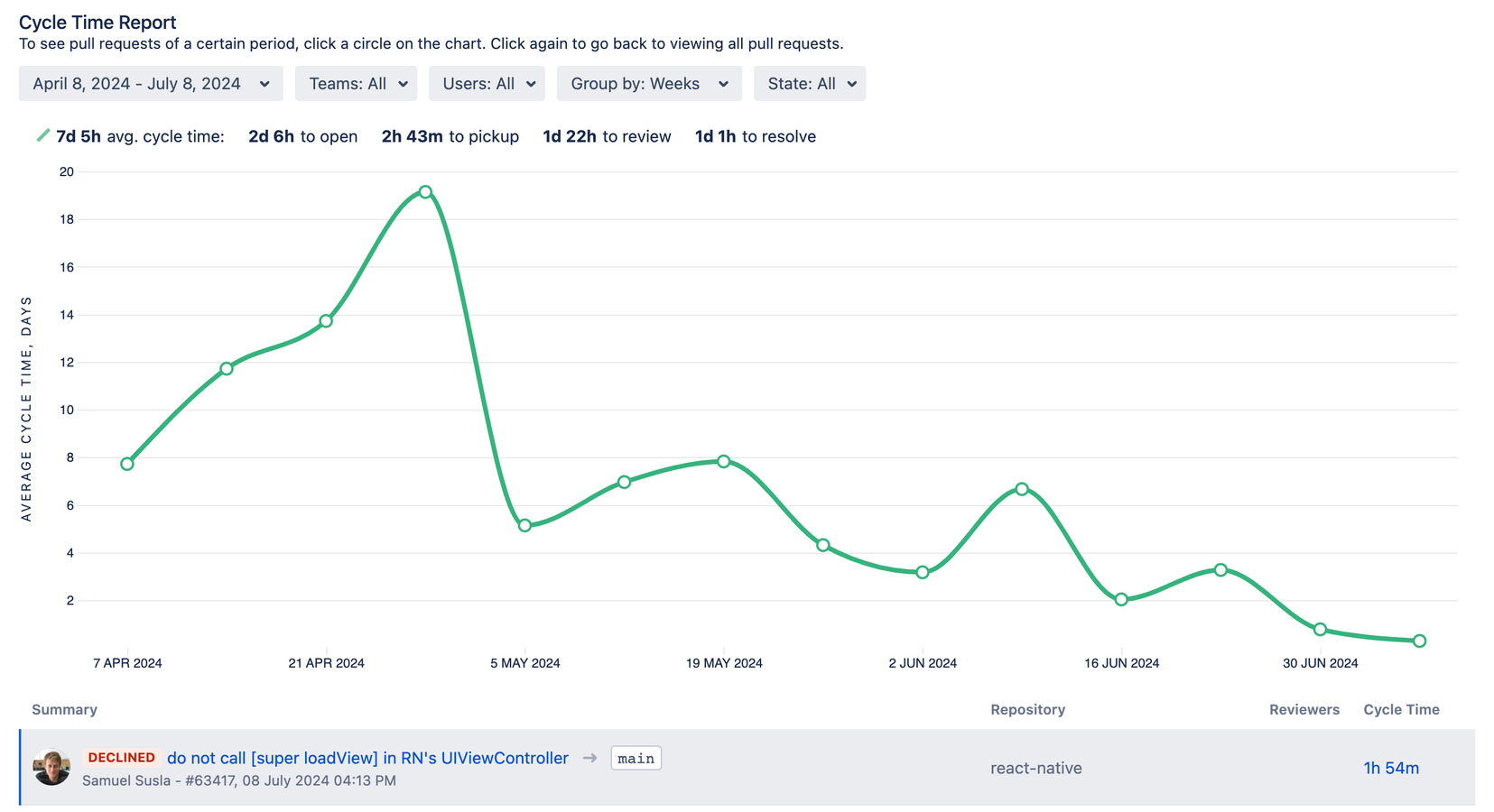 The Cycle Time report helps evaluate the entire software development process from beginning to end.