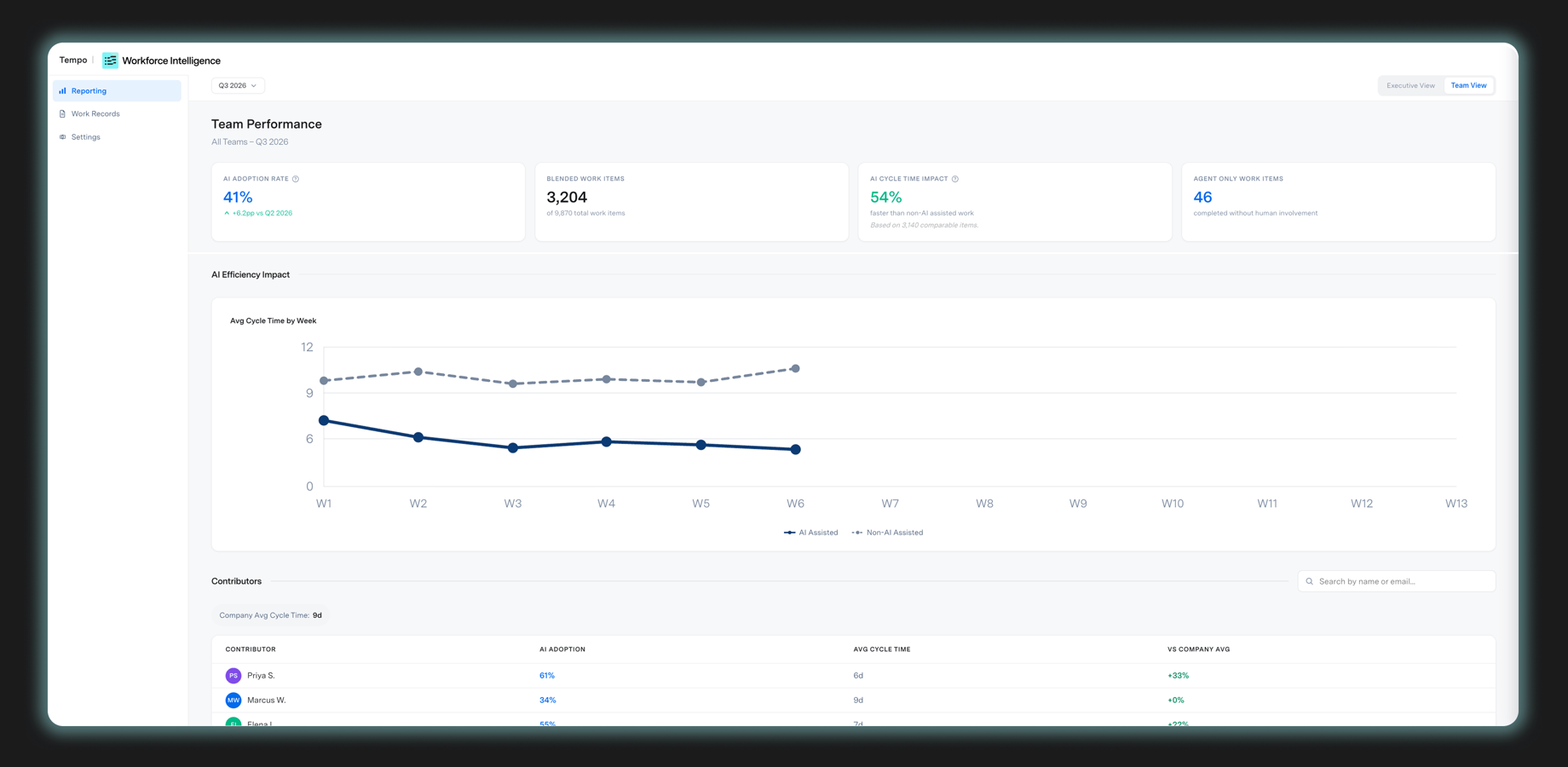 Adoption rates, cycle time impact, and per-contributor AI spend in one view. The engineering metrics leaders and finance stakeholders need to evaluate AI investment performance.