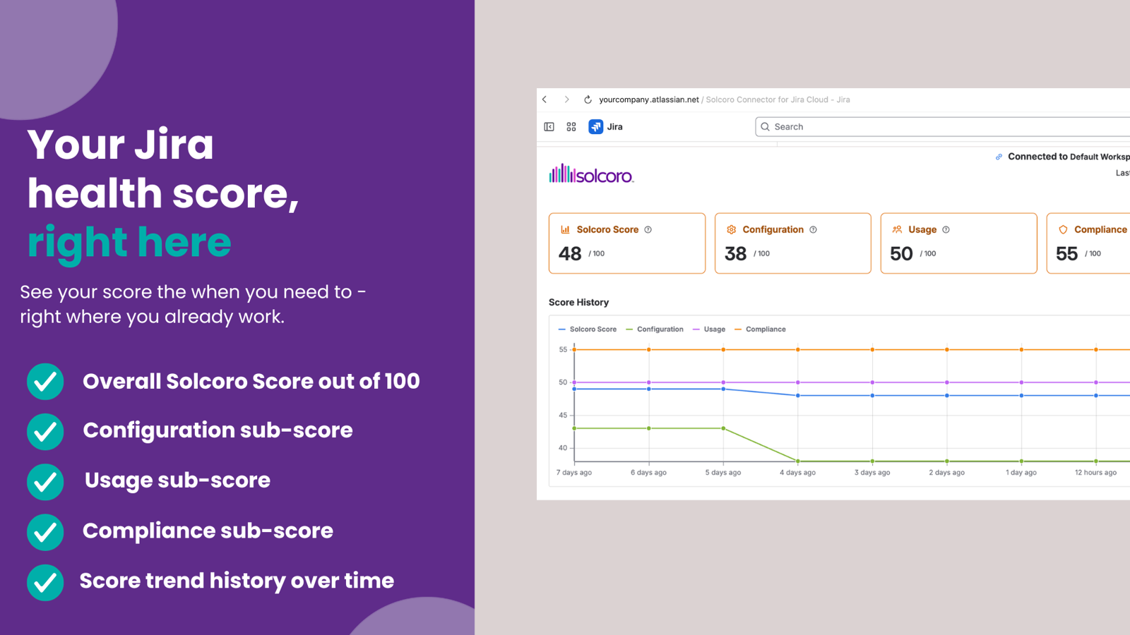 Solcoro Score with Configuration, Usage, and Compliance breakdown and trend history, shown directly in Jira