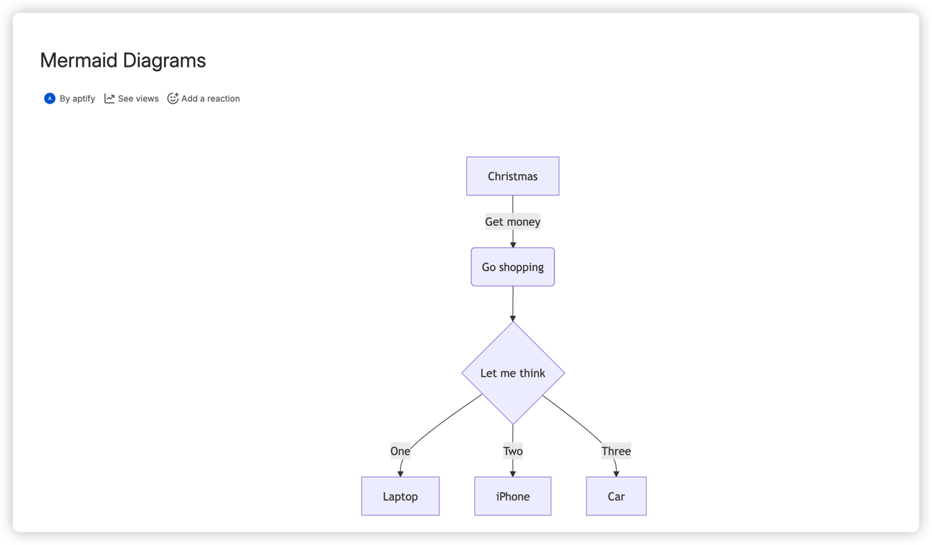 A flowchart rendered on a published Confluence page. Diagrams are displayed as high-quality SVG images — no special permissions or additional plugins required for page viewers.