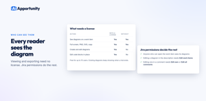Reading a diagram and exporting it need no license. Jira permissions decide who can see a work item, and who can edit a diagram in its description or comments.