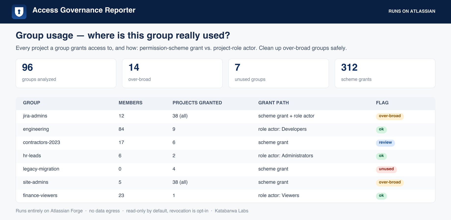 Group usage: members, projects granted, grant path, and over-broad or unused flags.