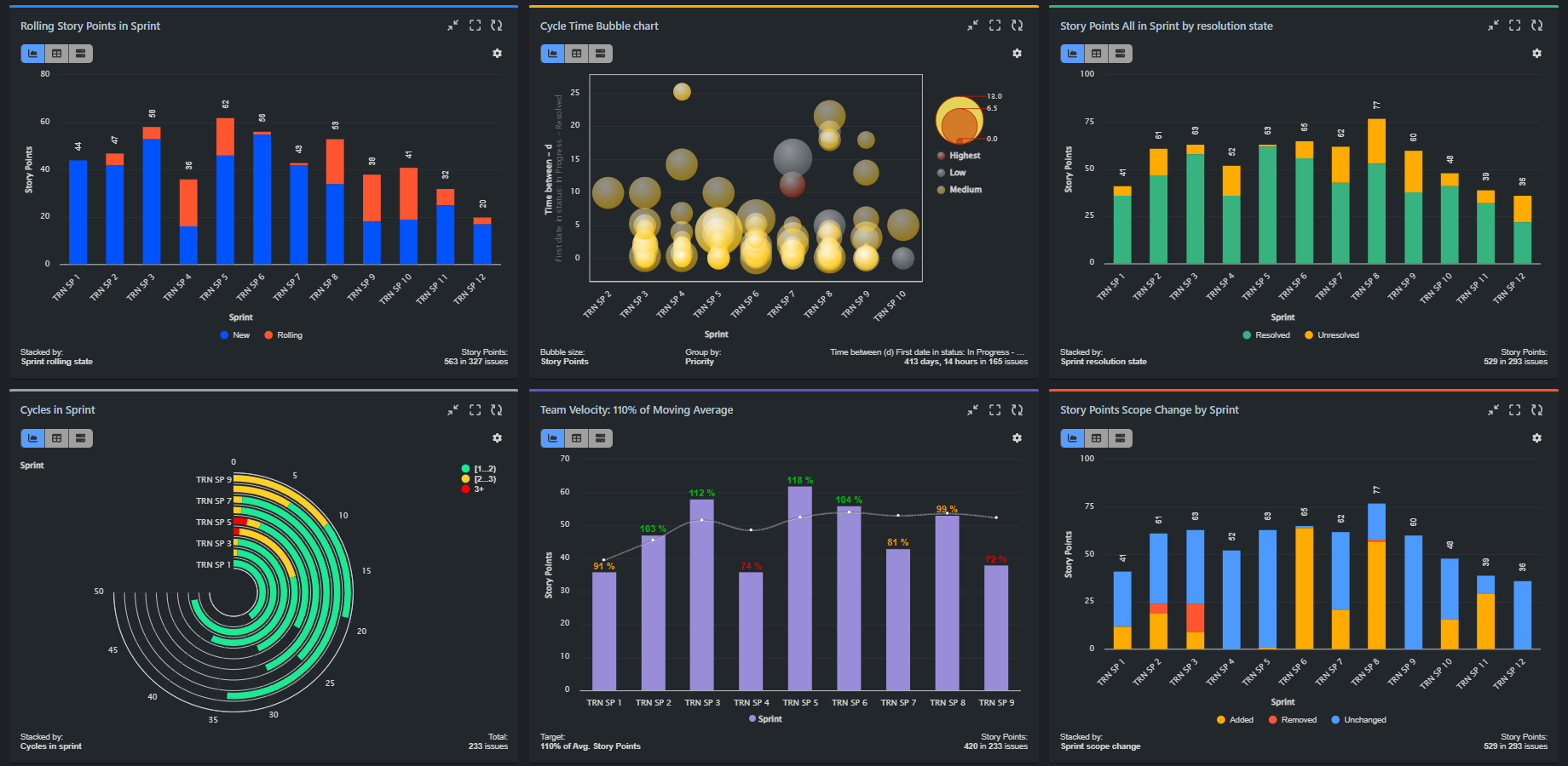Track Agile KPIs for Sprint, Velocity, Story points directly on Jira Dashboards.