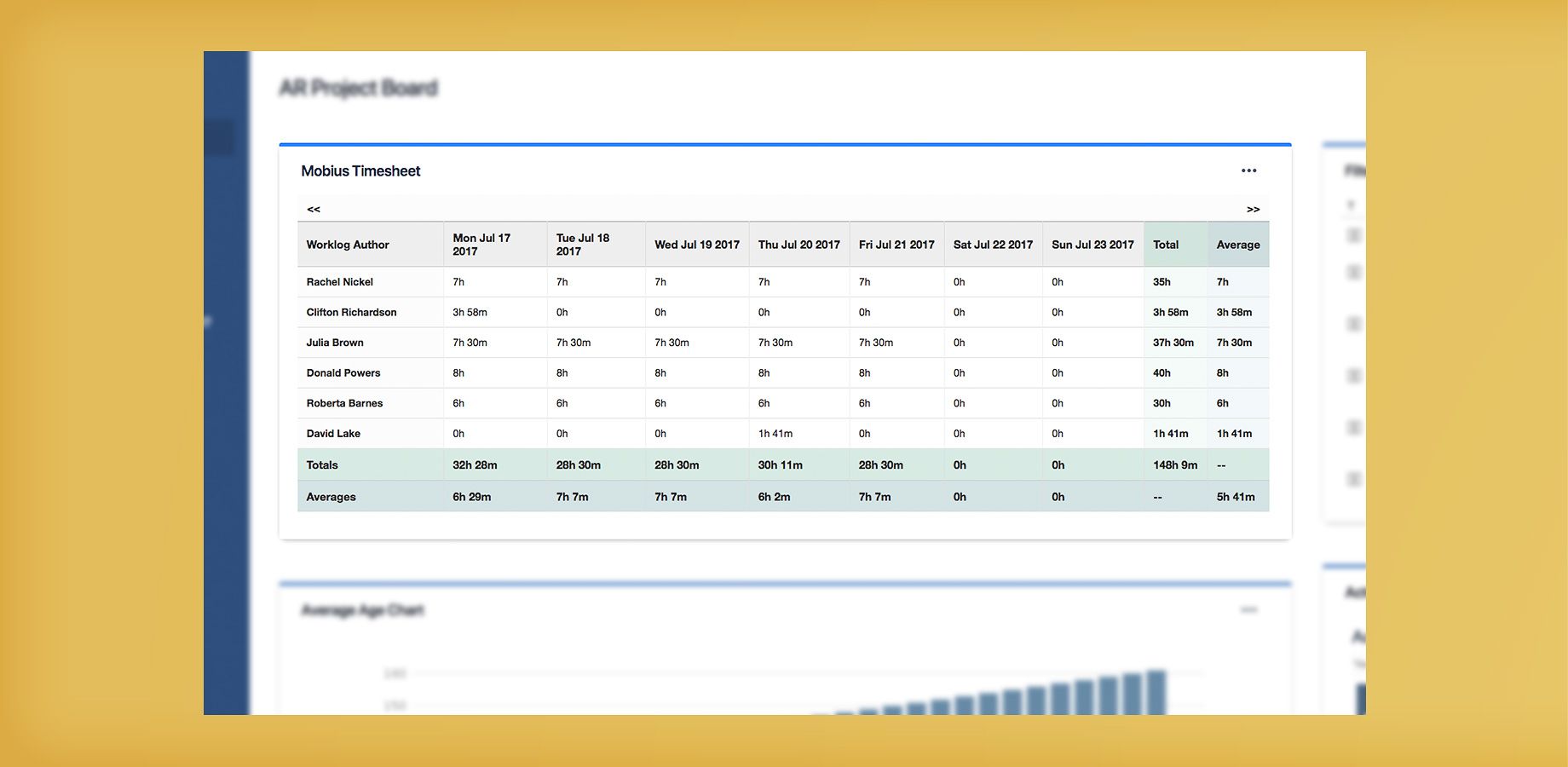 The main view of Mobius provides a detailed timesheet report broken down by worklog author over a given week view. We can also see our aggregated Totals and Averages here.