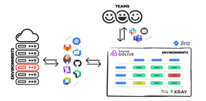 Golive connects with your deployment and observability tools, keeping your Jira dashboards updated in real-time. Users can access them in Jira or subscribe to notifications via email, Slack, or Teams.