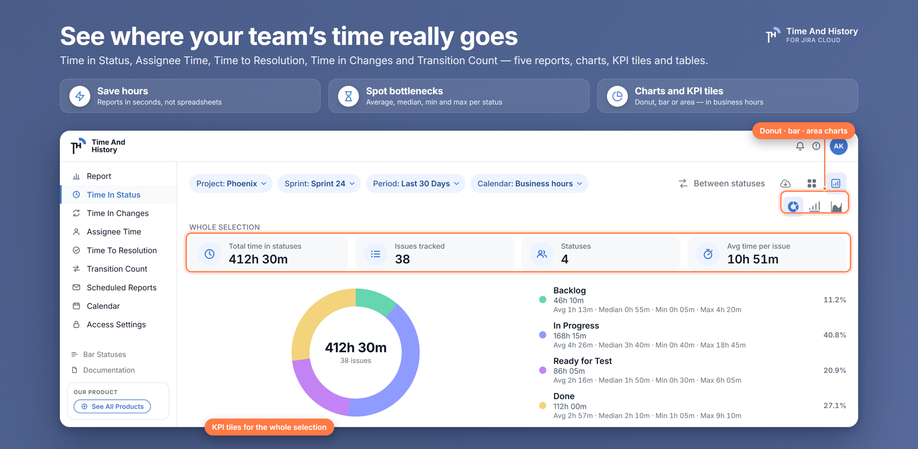 Hours per status as bar and donut charts, KPI tiles for tracked time, average time to resolution and issue count, and a per-issue table that shows where work gets stuck. Filter by project, sprint, epic or assignee.