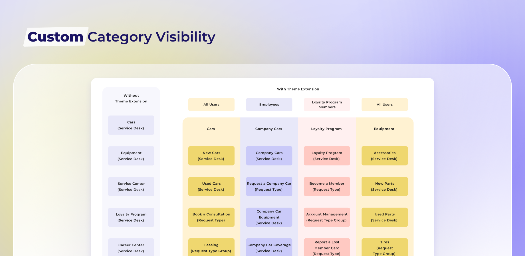 Group Service projects into custom categories