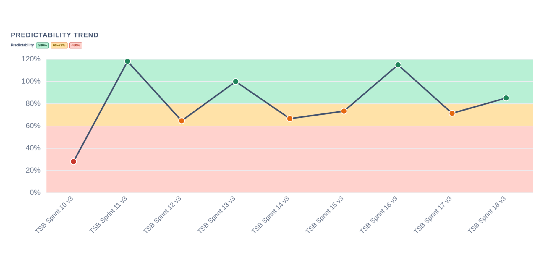 Predictability trend: finished ÷ committed by sprint, with green, yellow, and red bands that make reliability easy to see over time